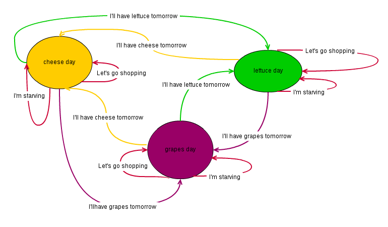 State Diagram of creature's behaviour